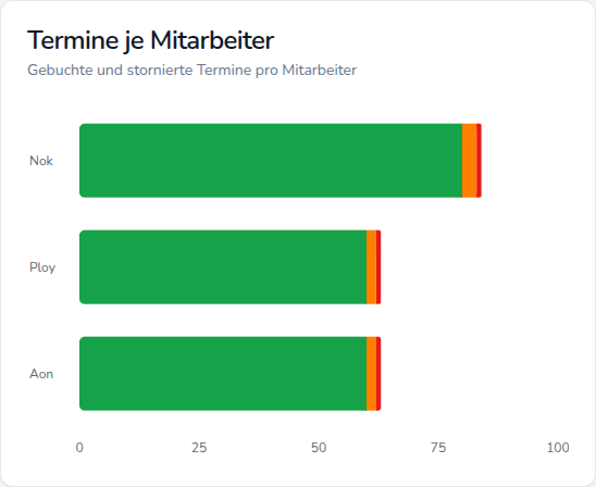 Auslastung pro Mitarbeiter